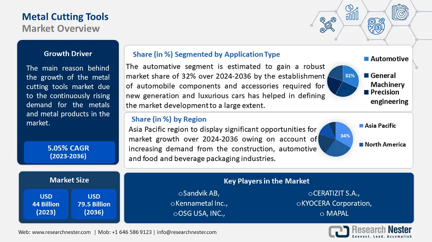 Metal Cutting Tools Market overview